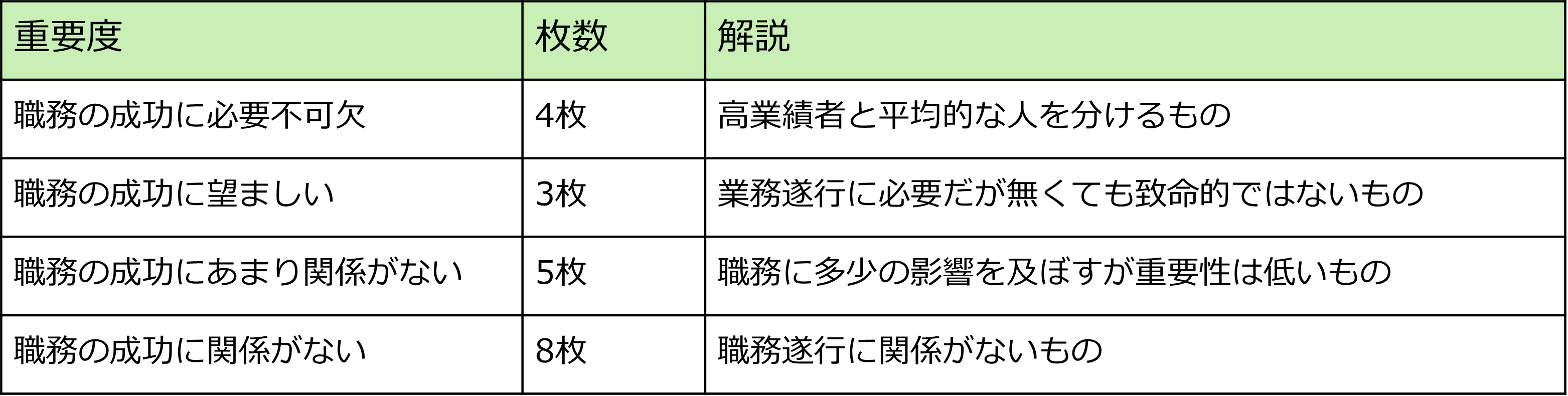 簡単にできるコンピテンシーモデリング～カードソート（行動
