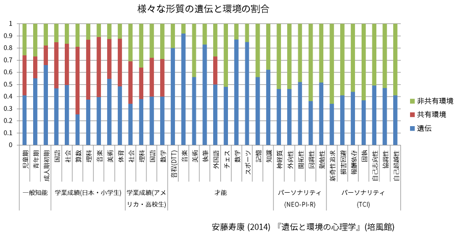 様々な形質の遺伝と環境の割合チャート