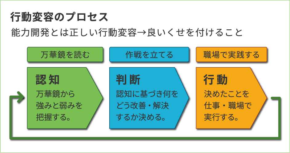 行動変容のプロセス