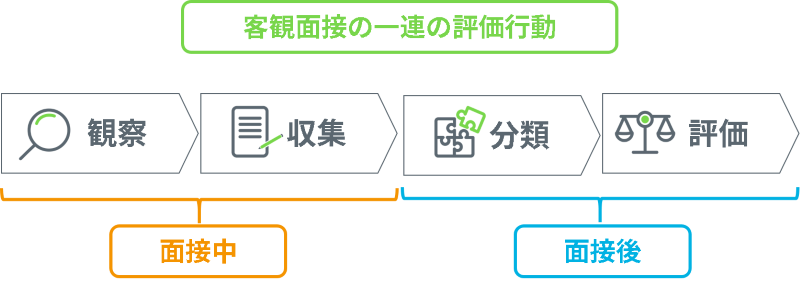 客観面接とは