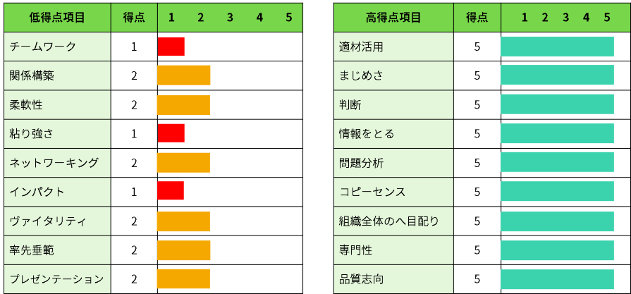 万華鏡リポート　マネジメントコンピテンシーPMC（一部抜粋）