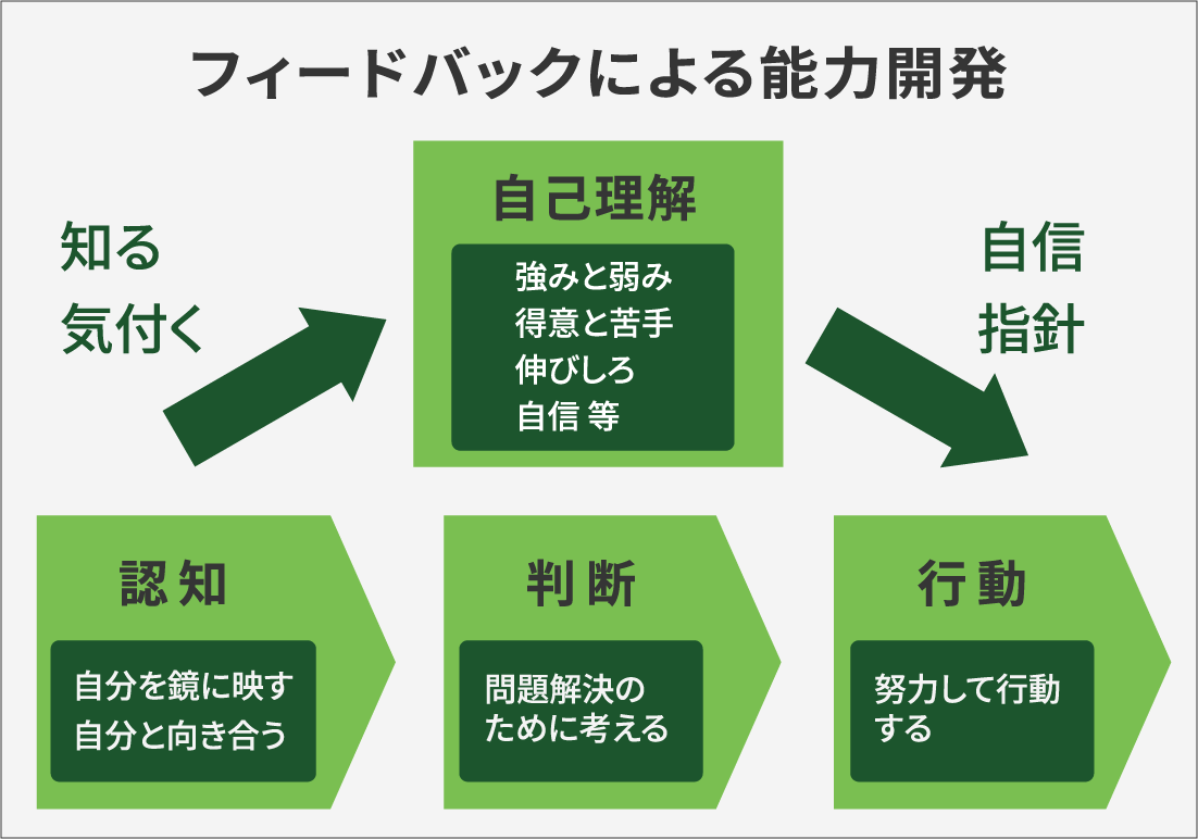 フィードバックによる能力開発