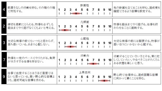 パーソナリティの影響