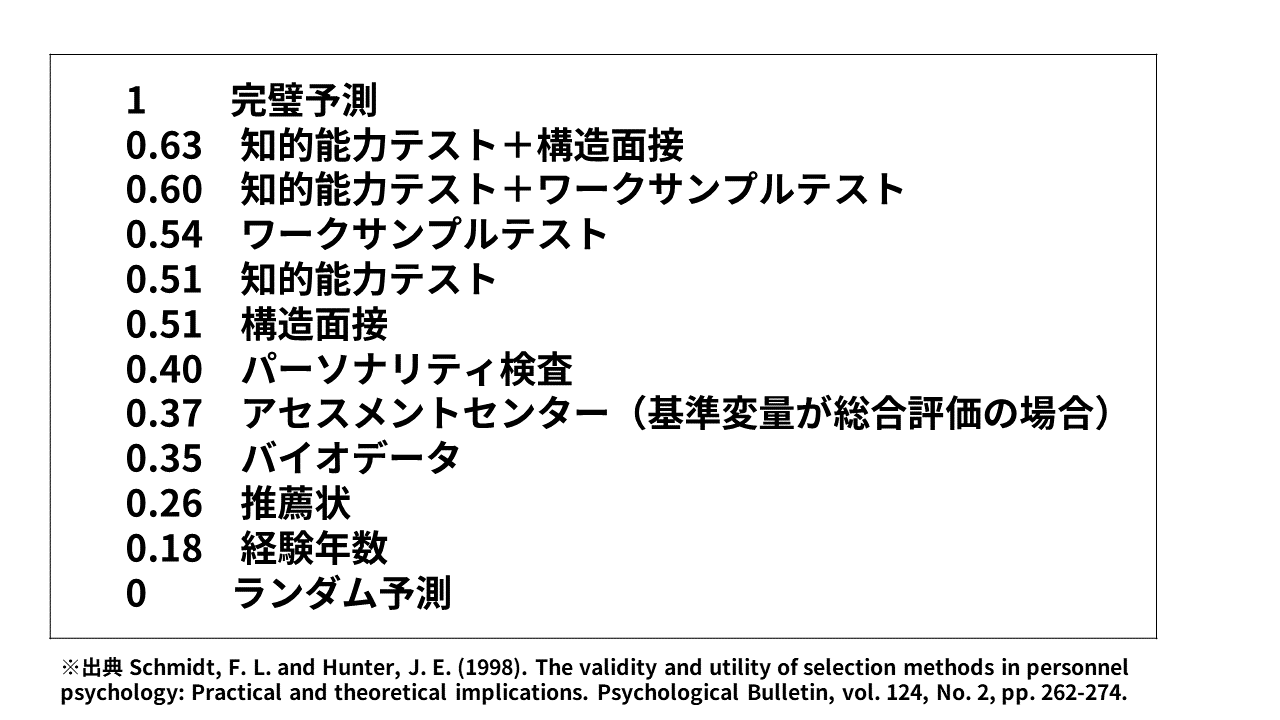 アセスメントを選抜で活用する