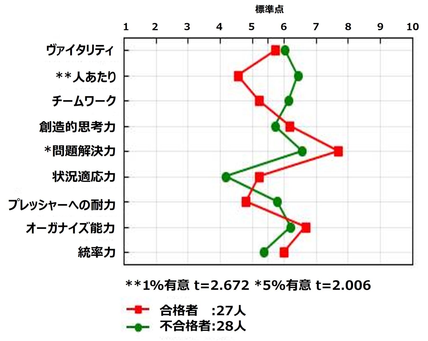 t検定結果をグラフ化したもの
