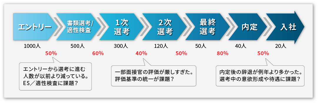 ステップごとの人数と歩留まり率の調査例