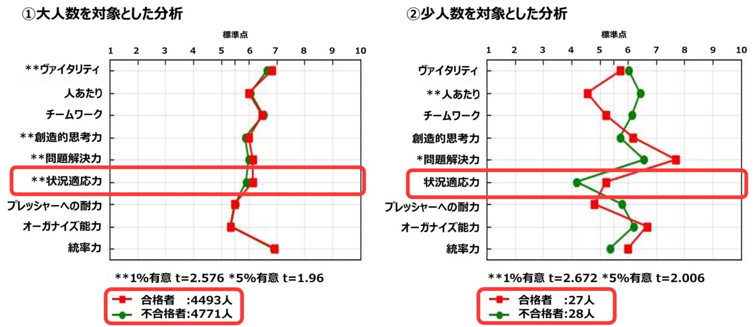 合格者/不合格者間の適性検査得点を比較したもの