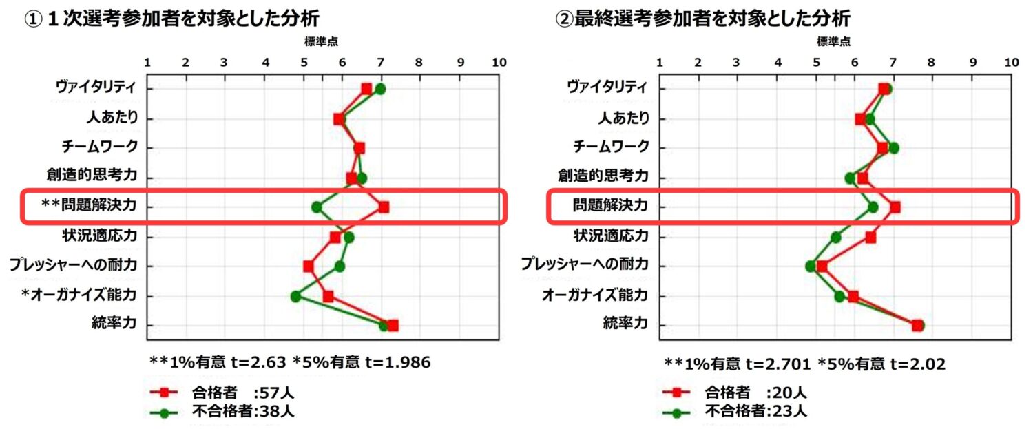 各選考段階における合格者/不合格者間の適性検査得点を比較したもの