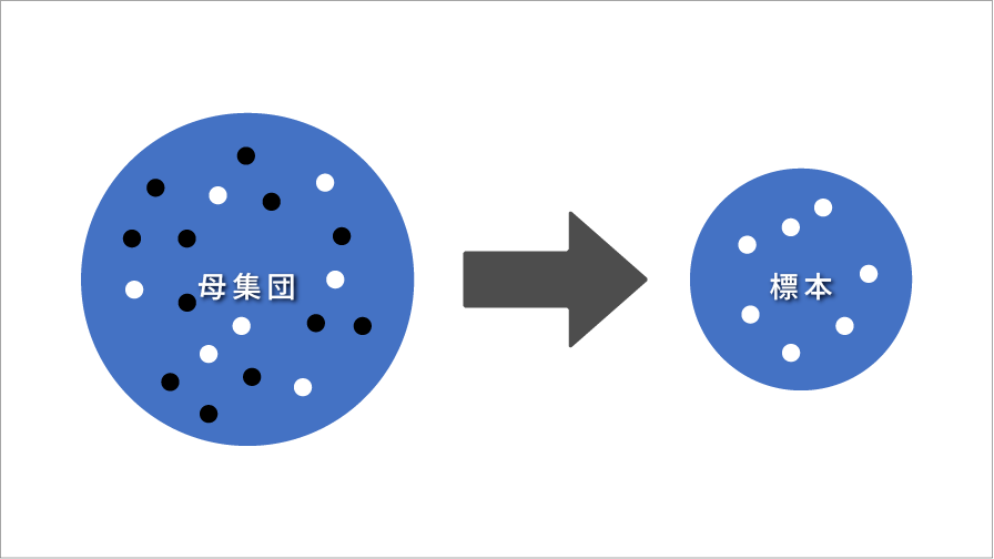 母集団と標本