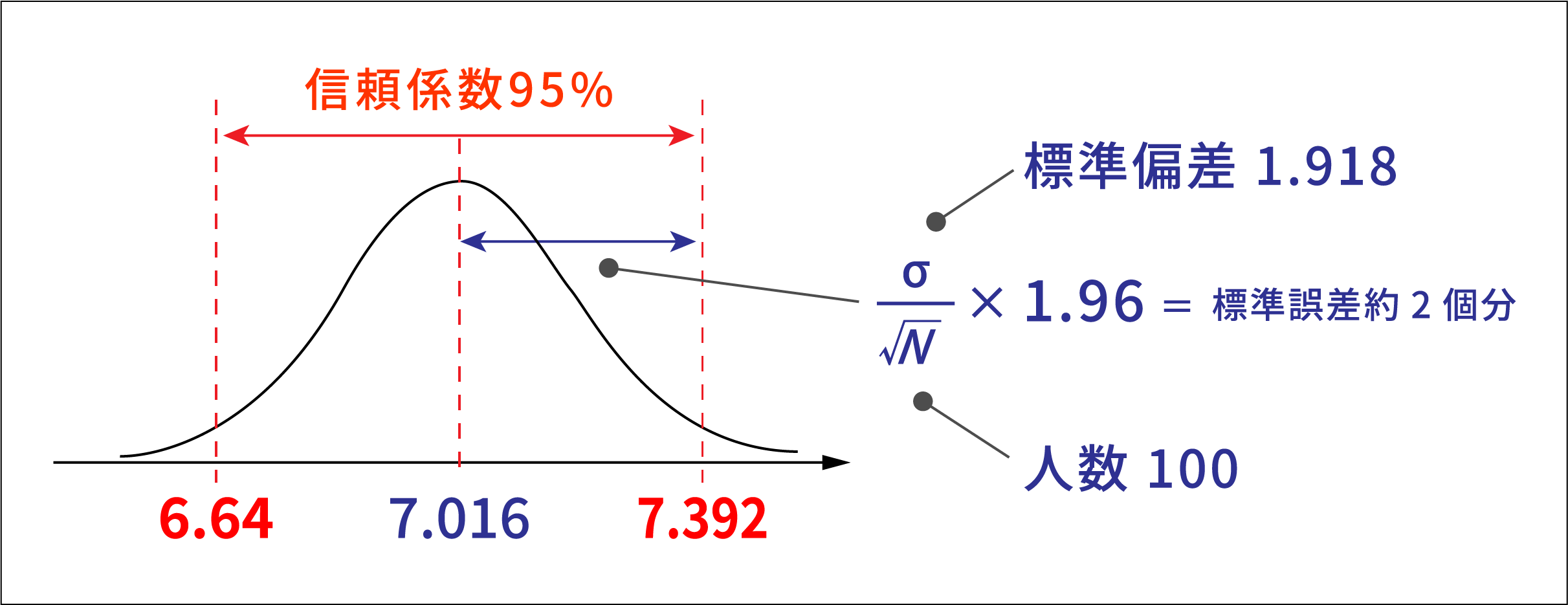 点推定と区間推定