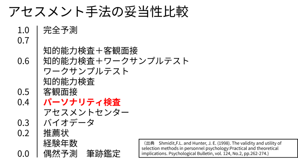 アセスメント手法の妥当性