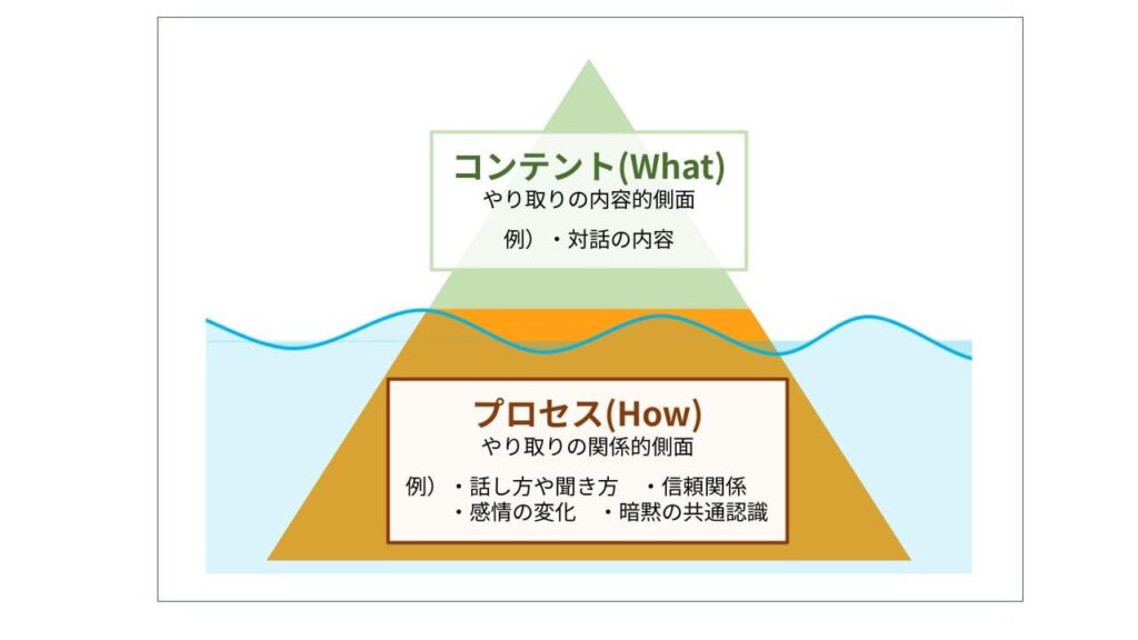 対話の中にある「コンテント」と「プロセス」