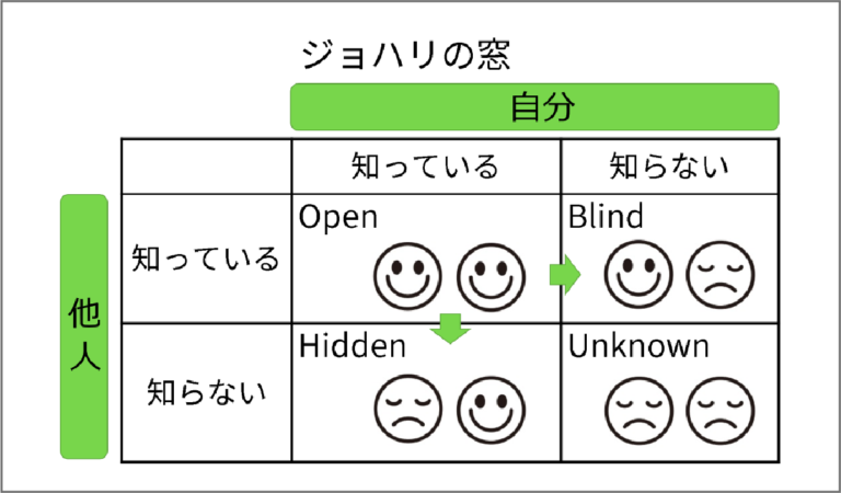 ジョハリの窓