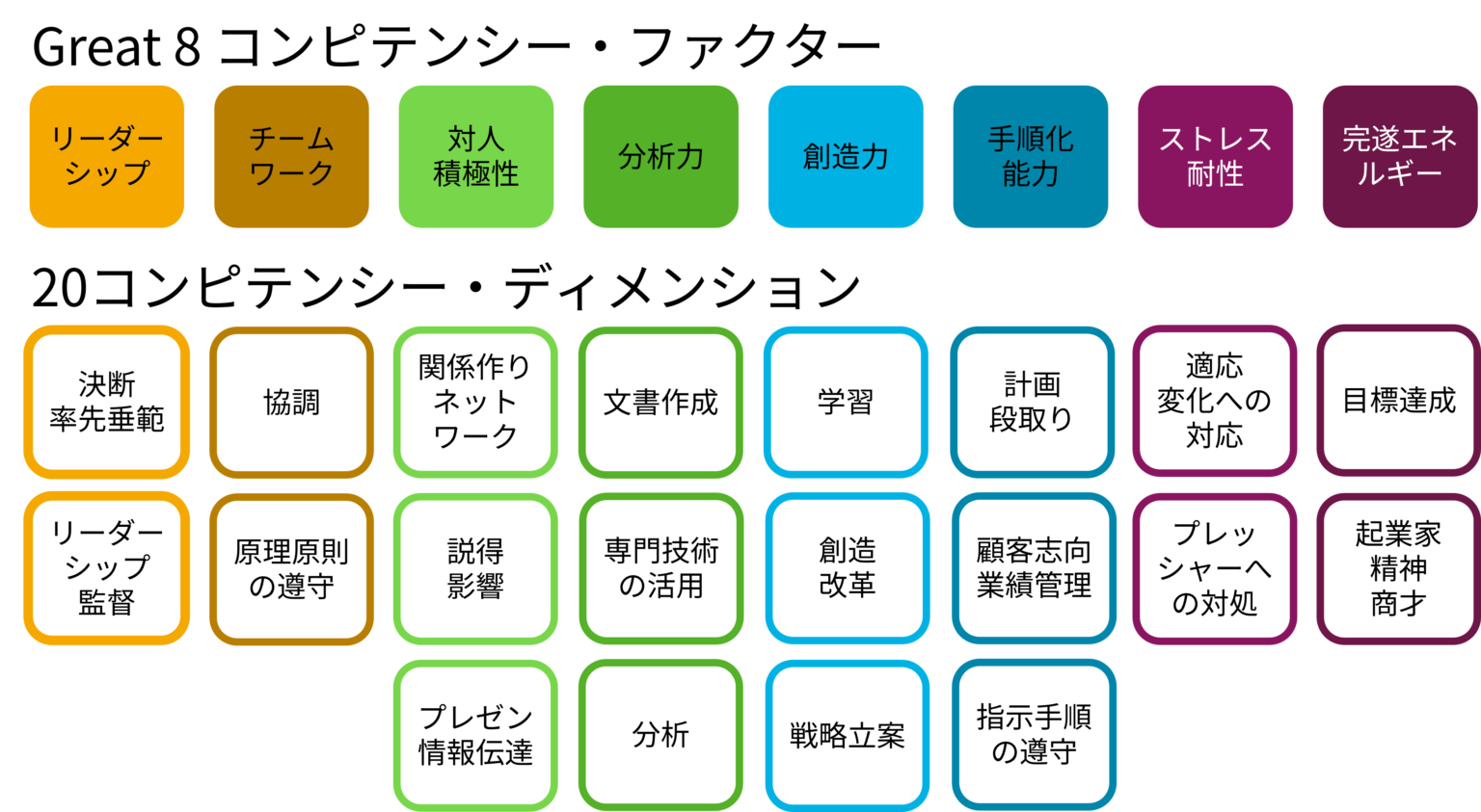 SHLのコンピテンシーカードの構造