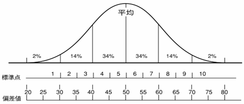 標準点と偏差値の出現率の分布