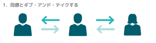 1.同僚とギブアンドテイク