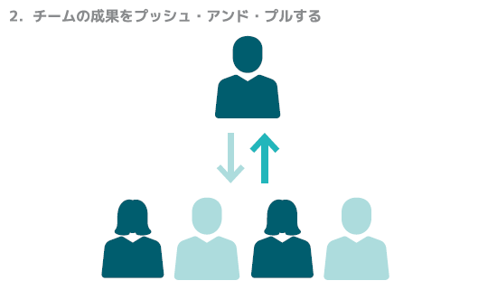 2.チームの成果をプッシュアンドプルする