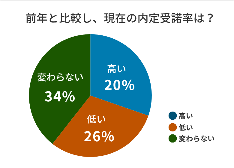前年と比較し、現在の内定受諾率は?