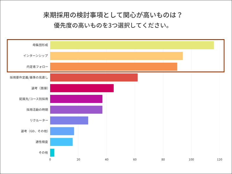 来期採用の検討事項として、関心が高いものは?