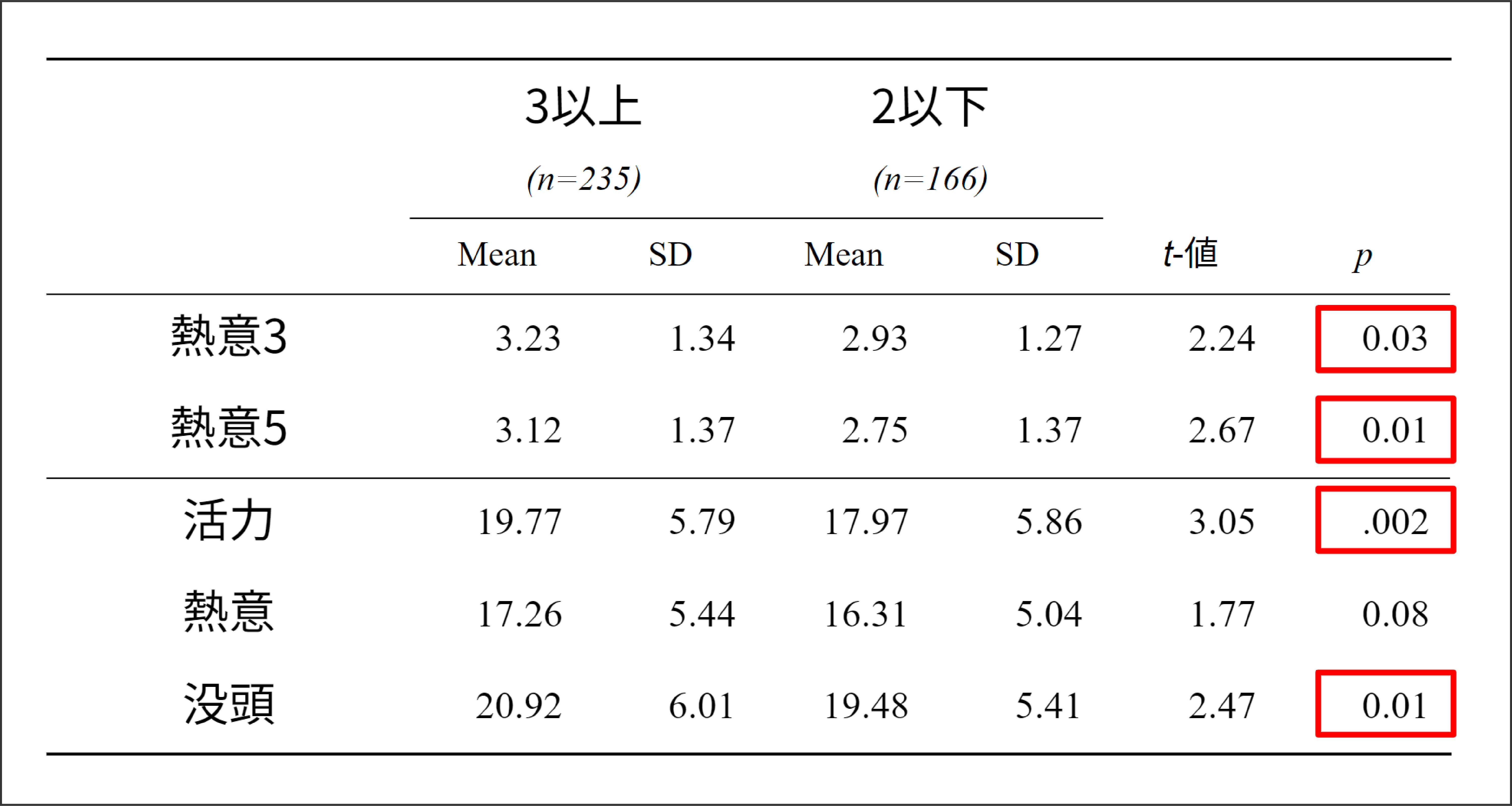 図1：一致数3以上と2以下の比較