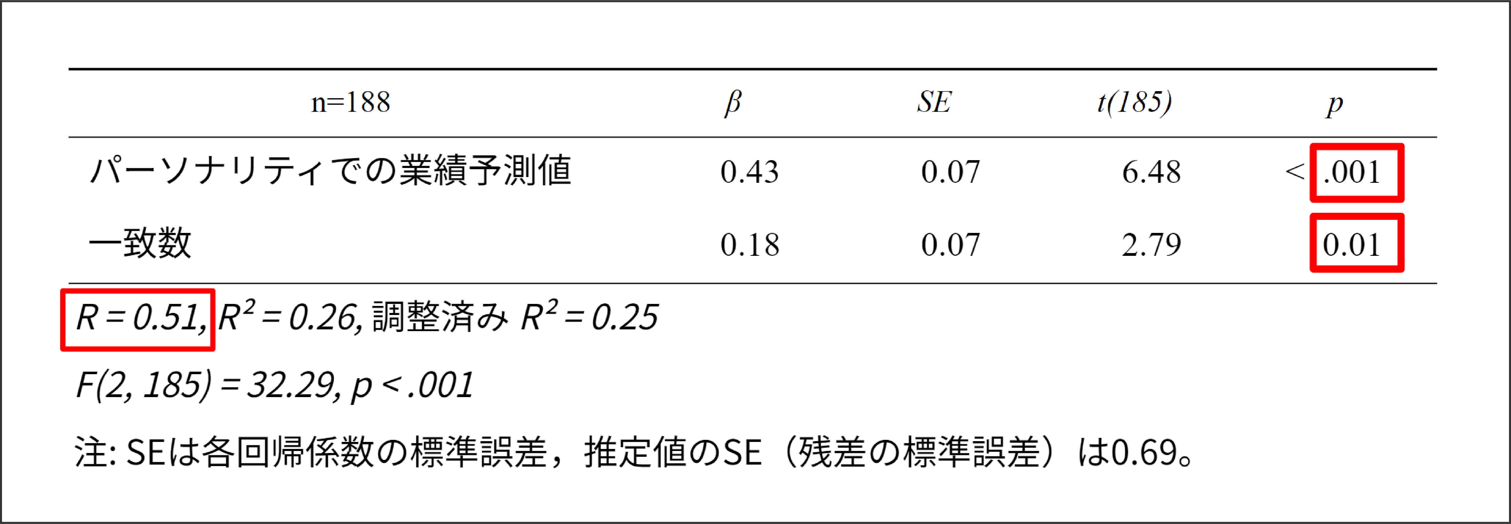 図2：業績予測値と一致数を独立変数とした