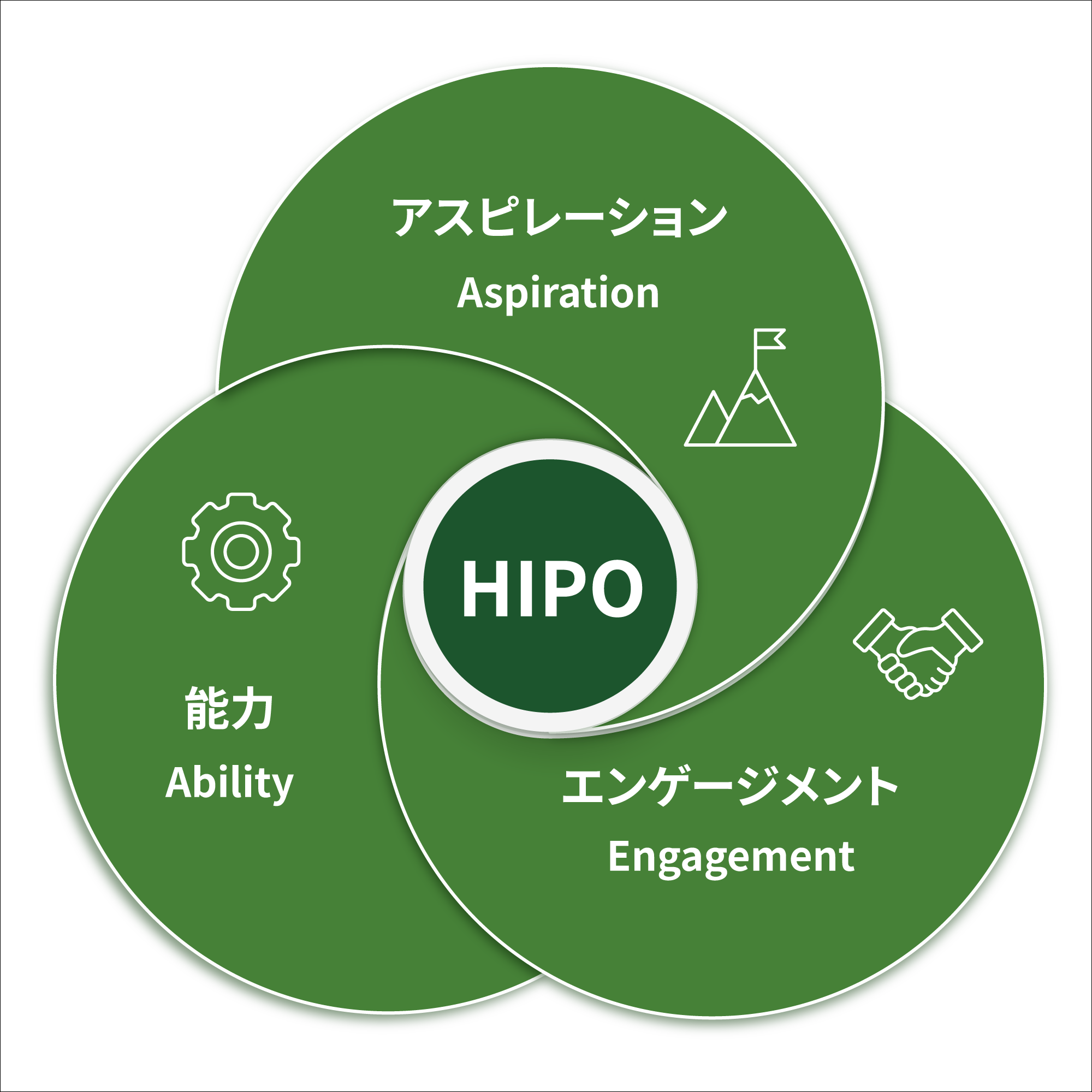 ハイポテンシャル人材：高業績者が持ってる3つの特徴