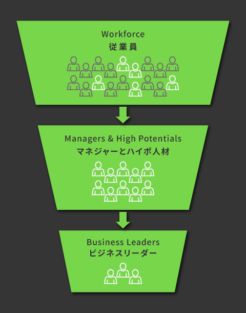 リーダシップパイプラインについての３つの要素