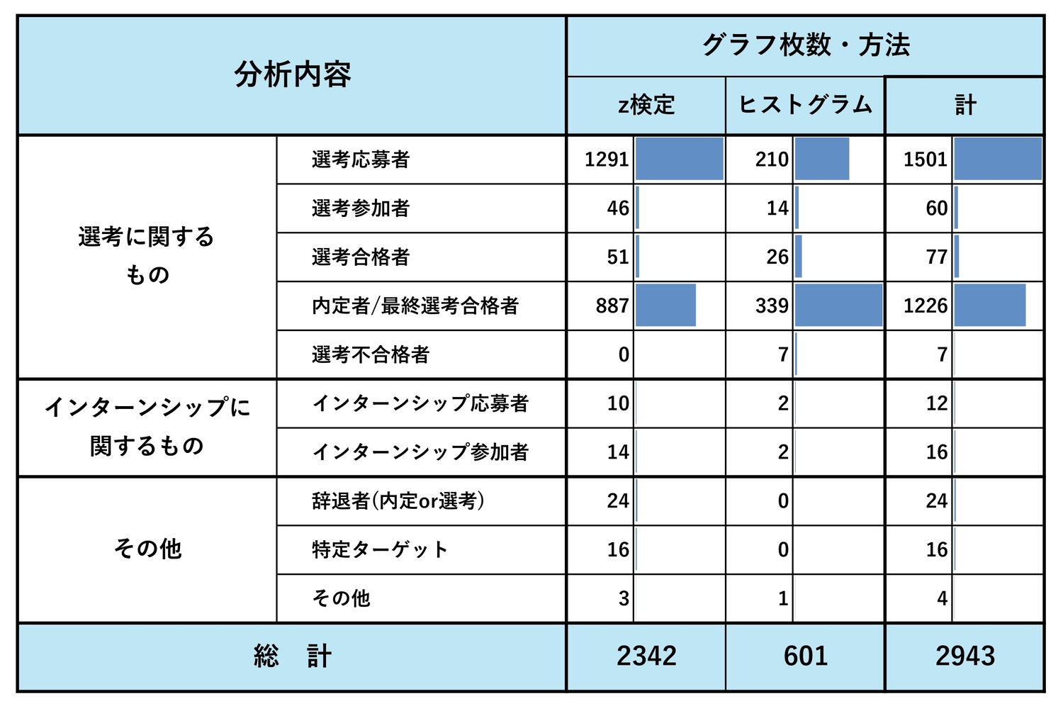 1集団に関して検証するもの