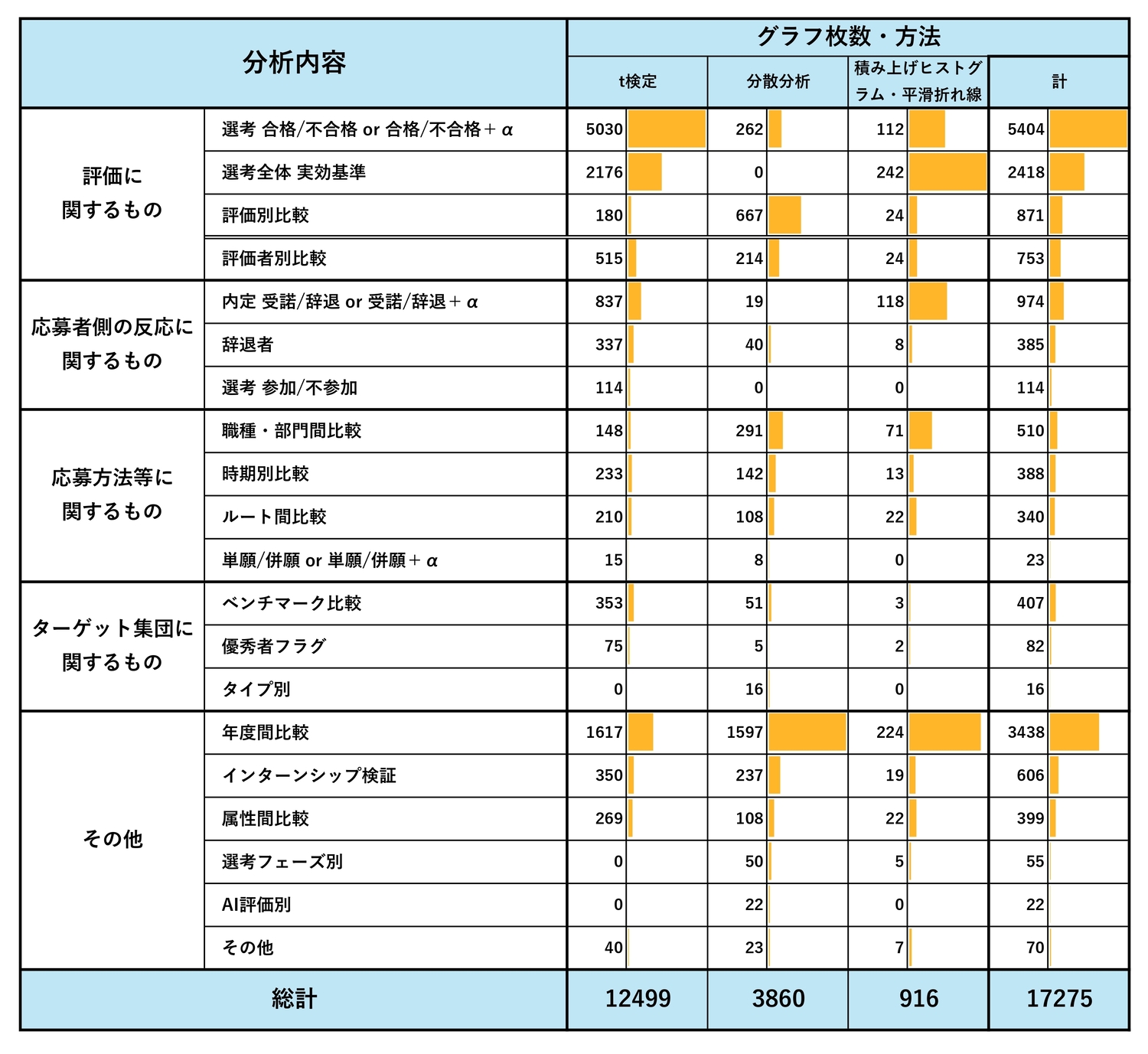 1集団に関して検証するもの