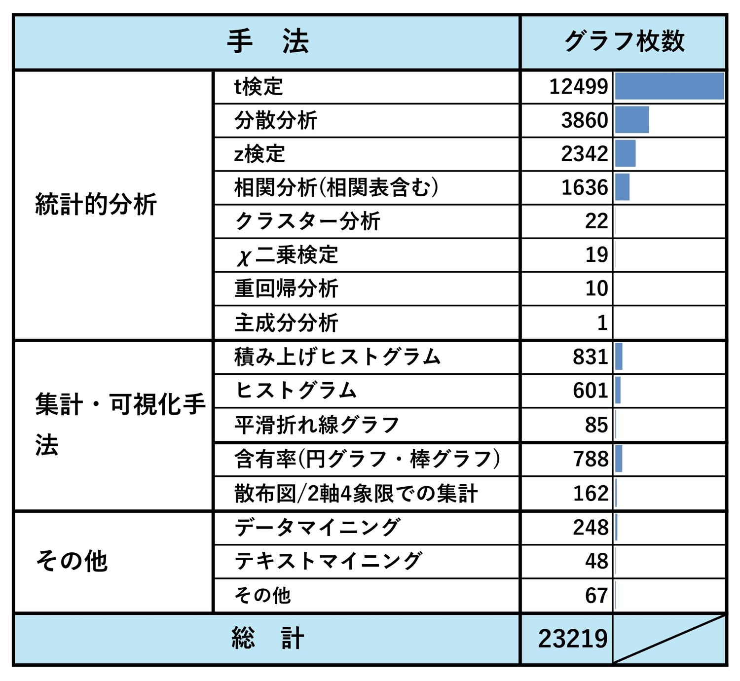 1集団に関して検証するもの
