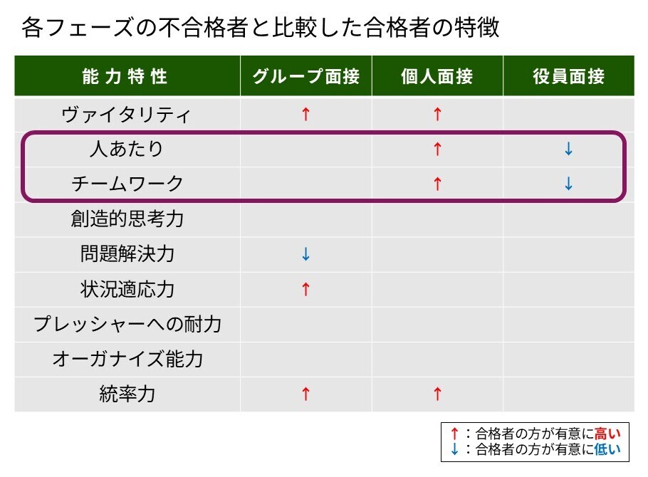 各フェーズの不合格者と比較した合格者の特徴