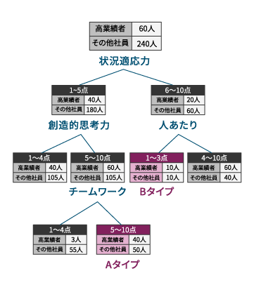 データマイニング（決定木）