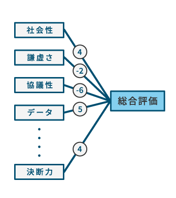 重回帰分析
