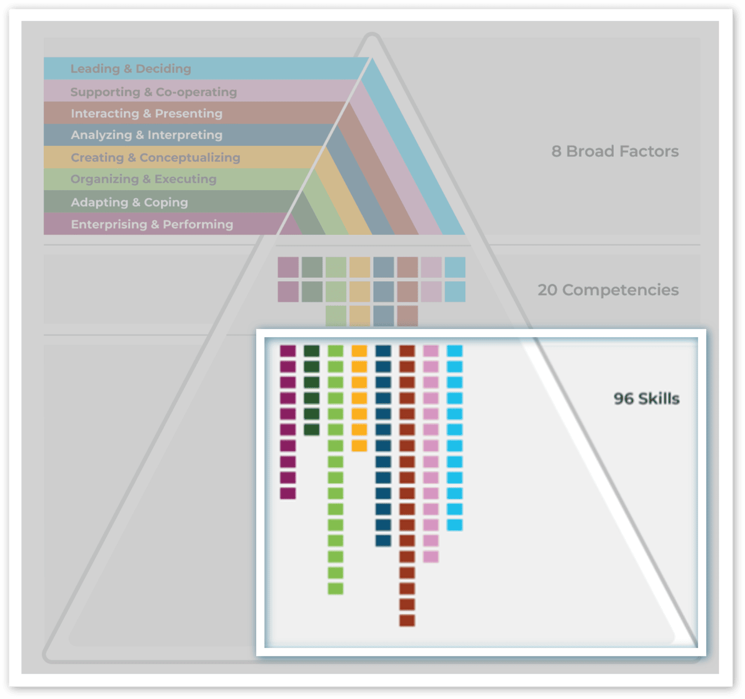 SHLのUniversal Competency Framework：96のスキル構造図